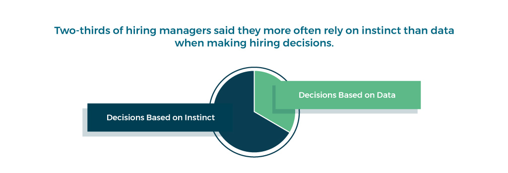 The same survey found that two-thirds of hiring managers said they more often rely on instinct than data when making hiring decisions.