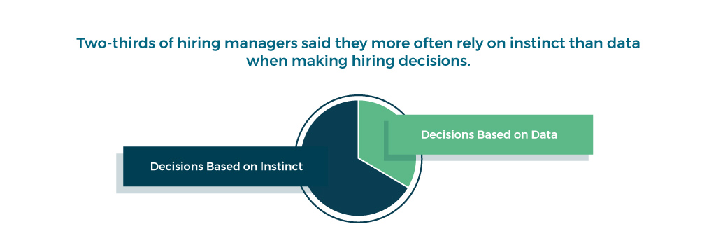 The same survey found that two-thirds of hiring managers said they more often rely on instinct than data when making hiring decisions. 