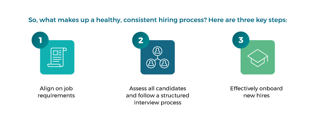 So, what makes up a healthy, consistent hiring process? Here are three key steps:
1.	Align on job requirements
2.	Assess all candidates and follow a structured interview process
3.	Effectively onboard new hires