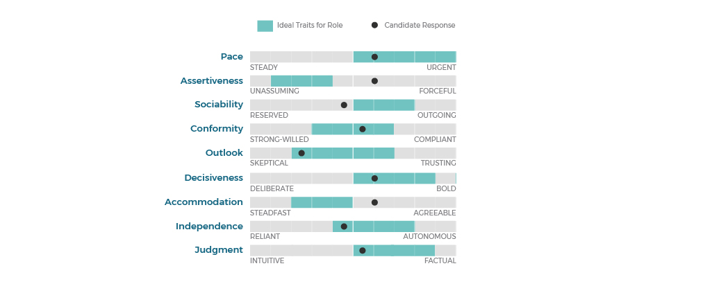 •	Pace Steady ----- Urgent
•	Assertiveness Unassuming ------ Forceful
•	Sociability Reserved----- Outgoing
•	Conformity Strong-willed ----- Compliant 
•	Outlook Skeptical ----- Trusting
•	Decisiveness Deliberate ----- Bold
•	Accommodation Steadfast ----- Agreeable
•	Independence Reliant ----- Autonomous
•	Judgment Intuitive ----- Factual