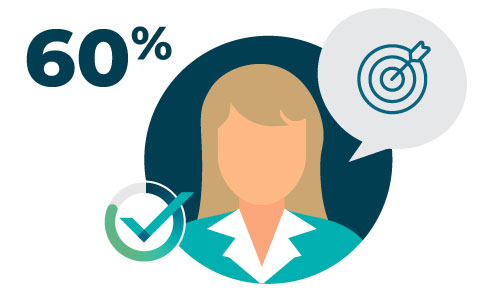 Image of a colleague with a check mark and bullseye with 60% next to them