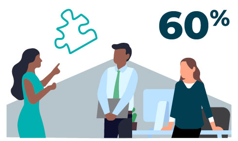 Three colleagues standing together in an exchange of ideas with 60% and a puzzle piece, as if the feedback is a missing piece of the puzzle.