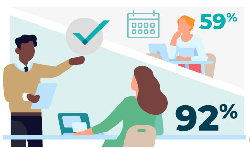 An image broke into two sides, one side shows two colleagues in a positive exchange of constructive feedback with a check mark and 92%, and the other side with someone looking at a calendar, directionless, with 59%.