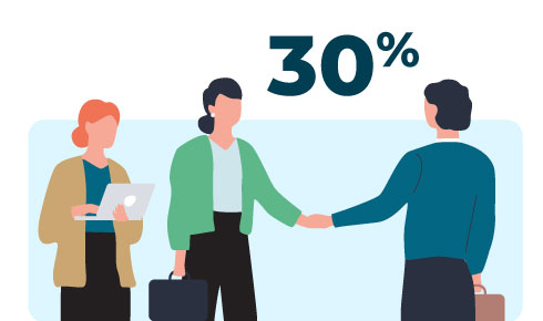 Illustration of three teammates, one holding a laptop and two shaking hands, with 30% above them, representing employee engagement as a top challenge for 2026.