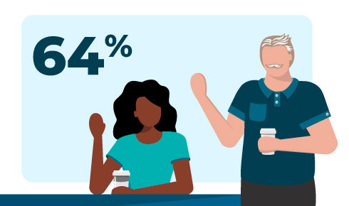 Illustration of two people holding coffee cups, one seated and one standing, with 64% behind them, representing communication as the most important leadership skill.