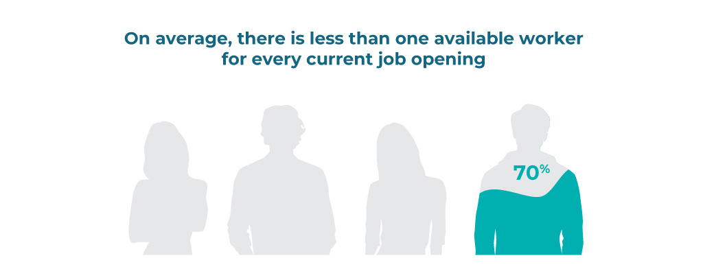 On average, there is less than one available worker for every current job opening. Silhouette's of four workers, one worker is filled in with color to 70%.
