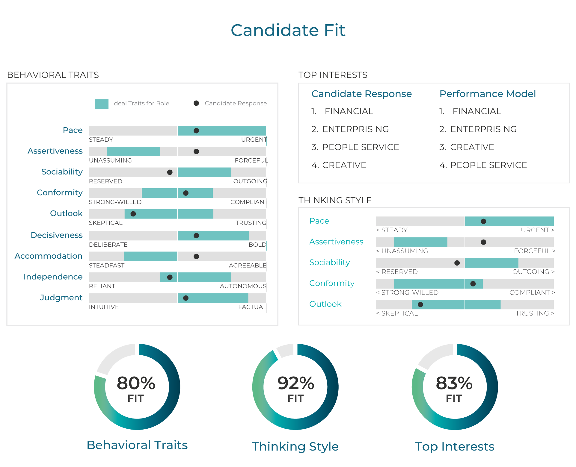 PXT Candidate-Fit example