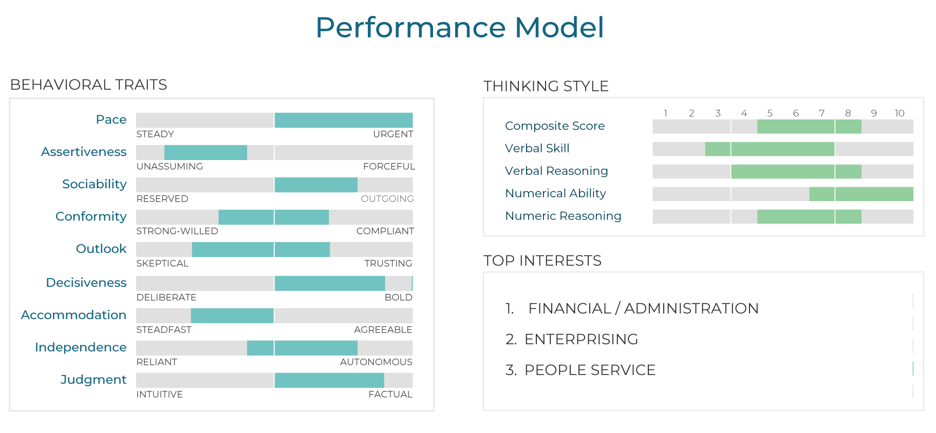 performance model example