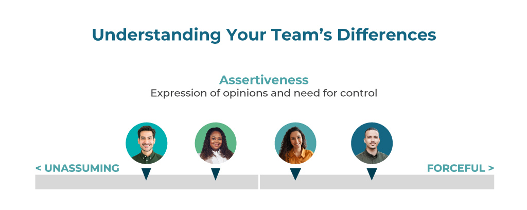 Understanding Your Team's Differences. A scale of team members ranging from the unassuming side of the scale to the forceful side of the scale.