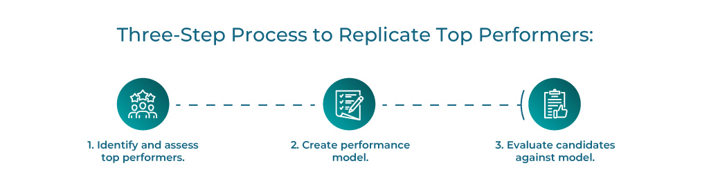 Three-Step Process to Replicate Top Performers: 
1. Identify and assess your top performers. 
Decide who is outperforming peers, whether in terms of sales performance, output, or other important indicators. Outline critical behaviors and traits that showcase success in their role.
 2. Create a job performance model. 
Build a performance model that’s an objective picture of what it takes to succeed in this role, mapping different factors that impact on-the-job performance. 
3. Evaluate future candidates against the performance model.