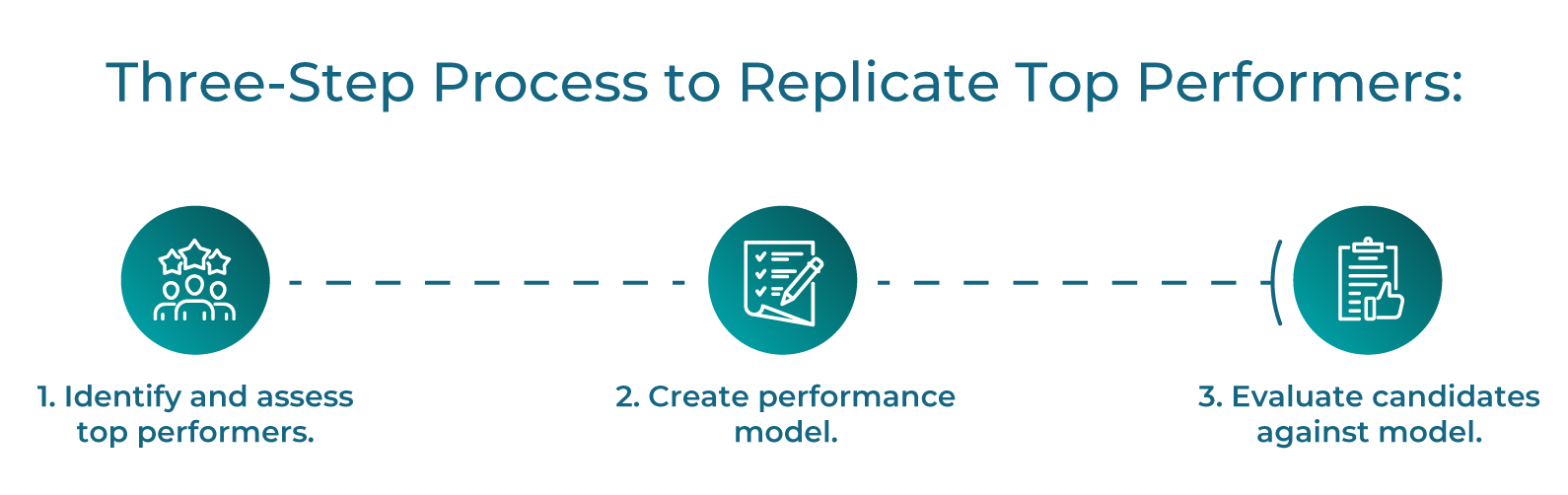 Three-Step Process to Replicate Top Performers: 
1. Identify and assess your top performers. 
Decide who is outperforming peers, whether in terms of sales performance, output, or other important indicators. Outline critical behaviors and traits that showcase success in their role.
 	2. Create a job performance model. 
Build a performance model that’s an objective picture of what it takes to succeed in this role, mapping different factors that impact on-the-job performance. 
3. Evaluate future candidates against the performance model.