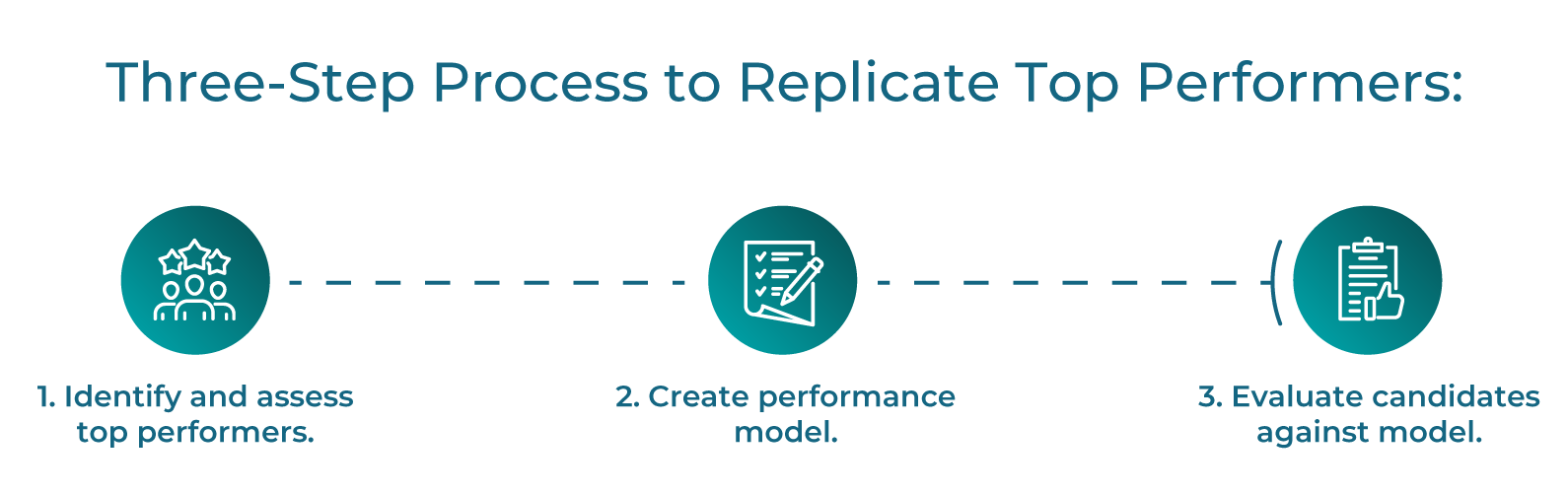 Three-Step Process to Replicate Top Performers: 
1. Identify and assess your top performers. 
Decide who is outperforming peers, whether in terms of sales performance, output, or other important indicators. Outline critical behaviors and traits that showcase success in their role.
 	2. Create a job performance model. 
Build a performance model that’s an objective picture of what it takes to succeed in this role, mapping different factors that impact on-the-job performance. 
3. Evaluate future candidates against the performance model.