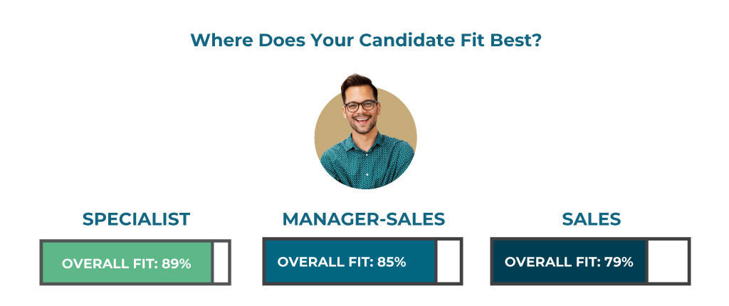Where Does Your Candidate Fit Best? Image of a smiling male candidate with these percent job fits below his picture: Specialist 89% fit, Manager-Sales 85% fit, and Sales 79% fit.