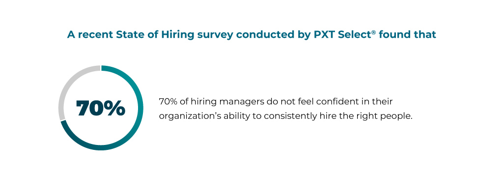 A recent State of Hiring survey conducted by PXT Select<sup>®</sup>  found that 70% of hiring managers do not feel confident in their organization’s ability to consistently hire the right people.