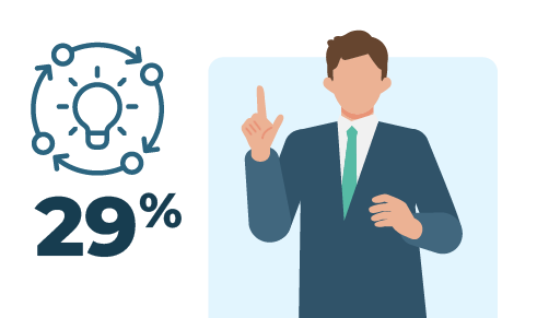 Illustration of a person in a suit gesturing with one hand raised. Next to them is a statistic reading 29% with an icon of a light bulb and arrows representing only 29% of managers use formal, company-provided development tools.