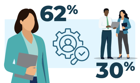 An illustration with two figures, a gear with a check mark, and percentages. One figure is holding a folder, and the other two are holding a clipboard and papers. The number 62% is above the first figure, and 30% is above the other two representing 62% of managers understand their own strengths, vs. 30% for their team.