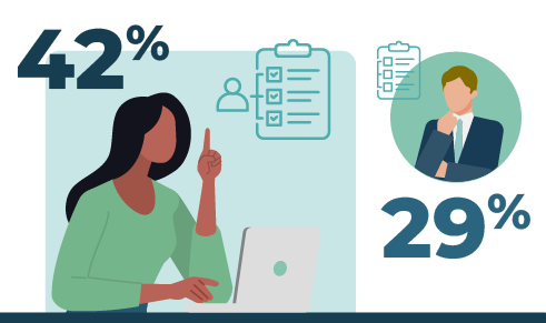 Infographic comparing career path clarity. On the left, 42% is written with an illustration of a person using a laptop, a speech bubble showing a clipboard beside them. On the right, 29% is written with an illustration of a person in business attire. Representing 42% of assessed at hire employees feel clear on their career path, vs. 29% who weren't.