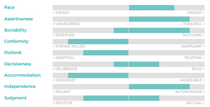 PXT Select Sales Report behavioral traits scale