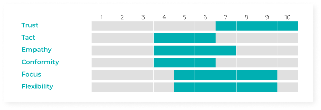 PXT Select Sales Report behavioral traits scale