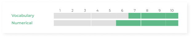 Customer Service Profile assessment individuals’ proficiencies scale