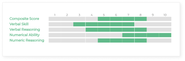 Thinking Style Composite Score Scales: Verbal skill, verbal reasoning, numerical ability, and numeric reasoning displayed